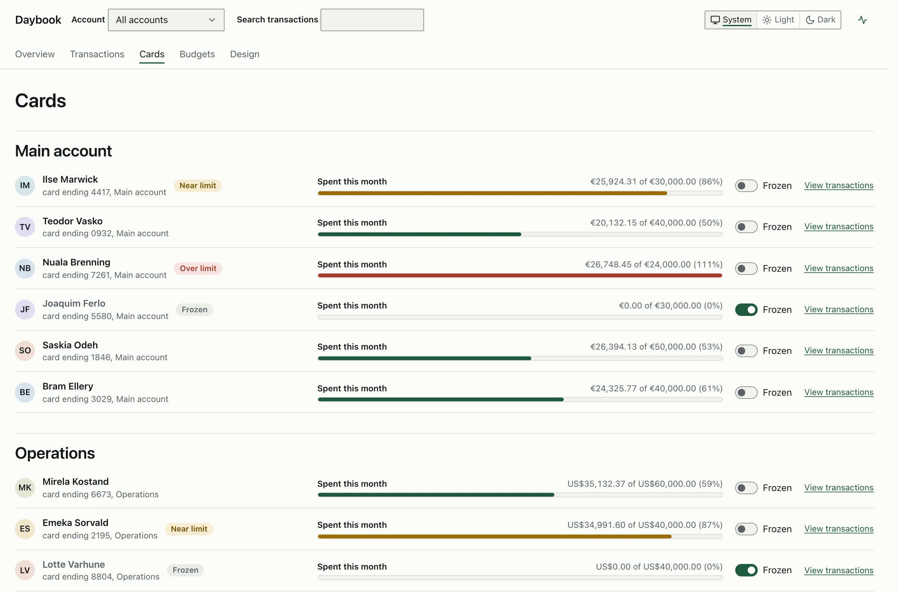 The cards page in light theme, listing team cards per account with monthly spend meters, Near limit, Over limit and Frozen badges, and a Frozen switch on each row.