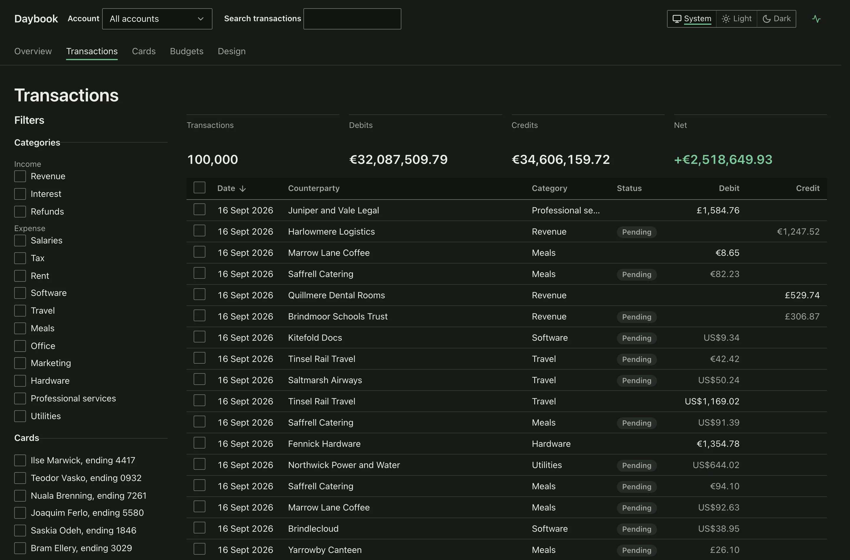 The transactions ledger in dark theme, with category and card filters in a sidebar, totals for transactions, debits, credits and net, and rows with date, counterparty, category, status and amount columns.