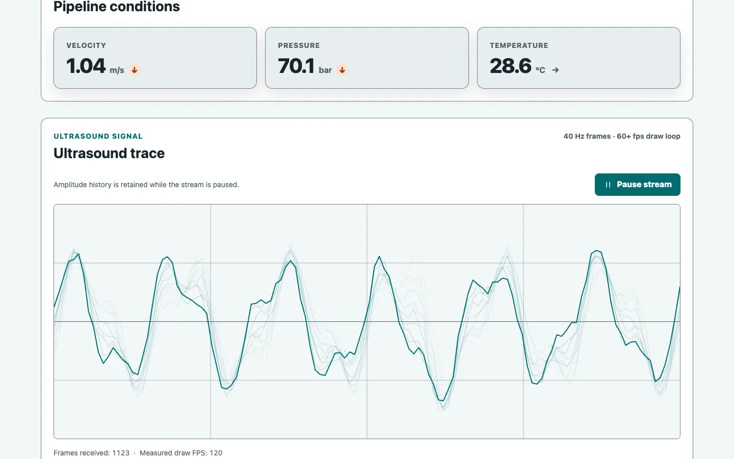 The live monitor - telemetry stat cards and the ultrasound waveform drawn on canvas with a persistence trail.
