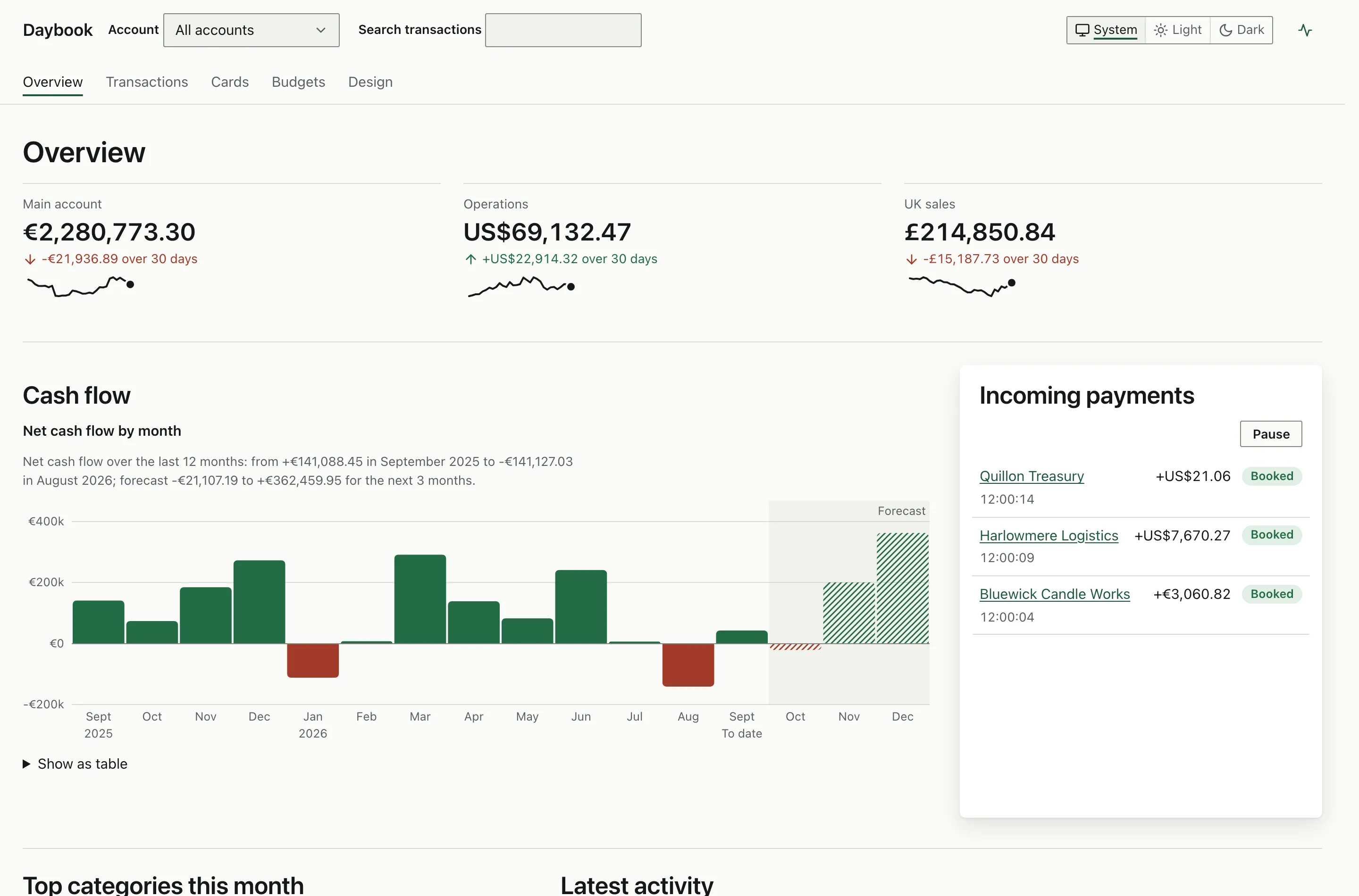 Daybook's overview in light theme, with balance tiles for three accounts above a cash-flow bar chart and an incoming payments card listing three booked payments.
